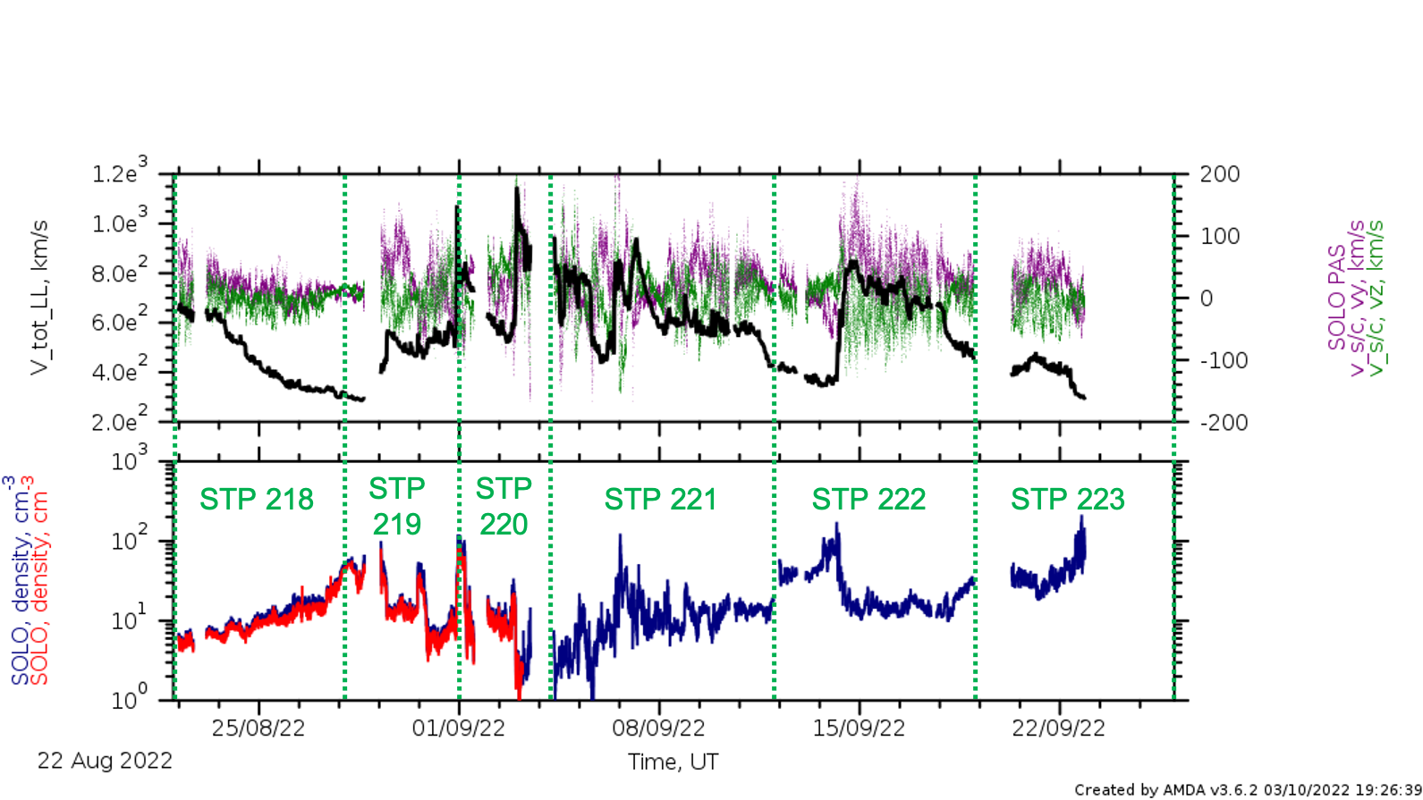 LL data summary stps 218 - 223