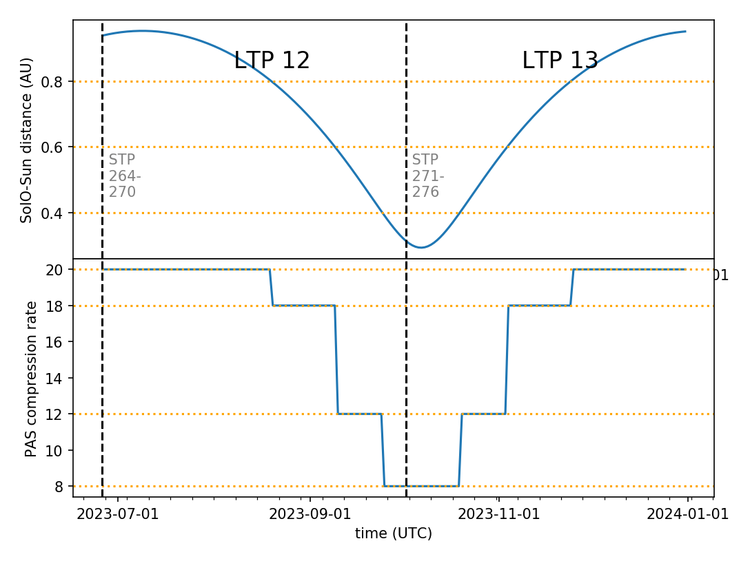 PAS compression rate estimation