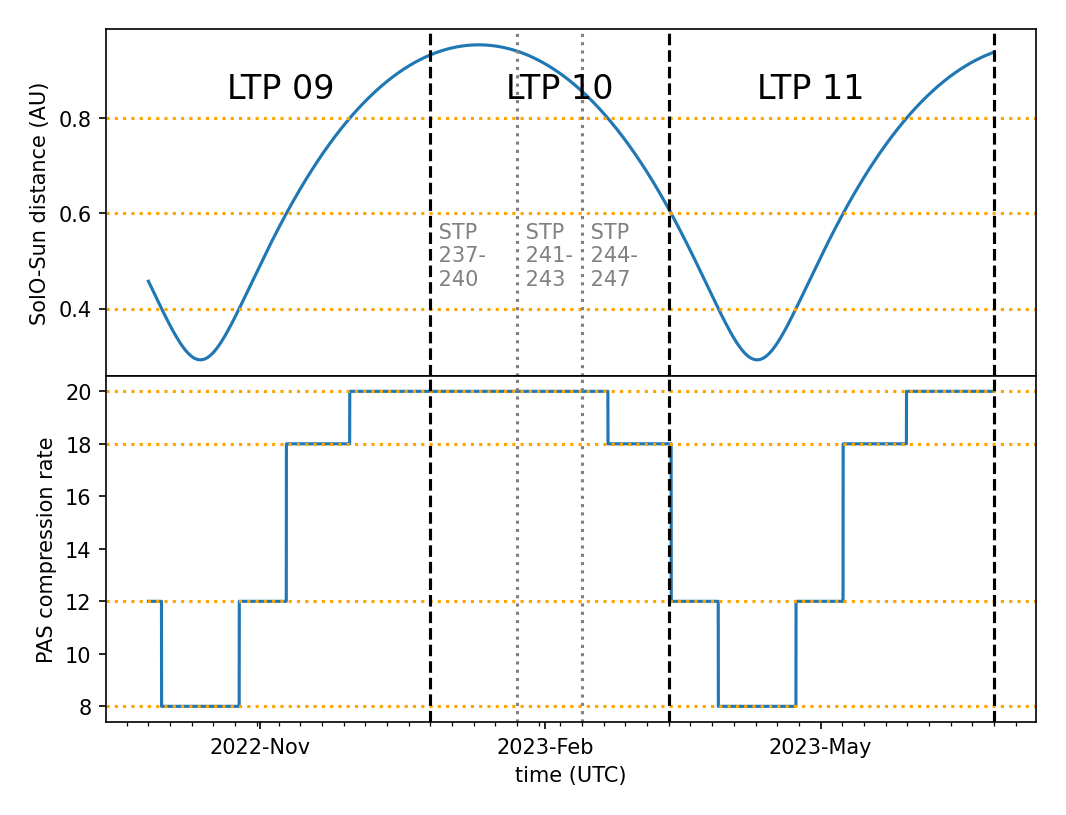 PAS compression rate estimation