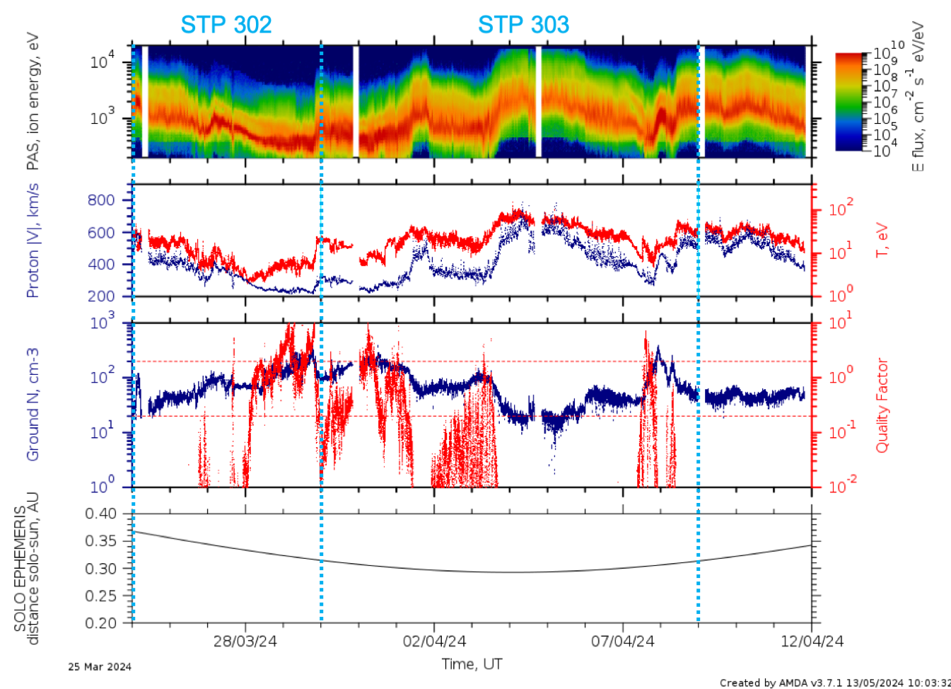 Perihelion Mar - Apr 2024