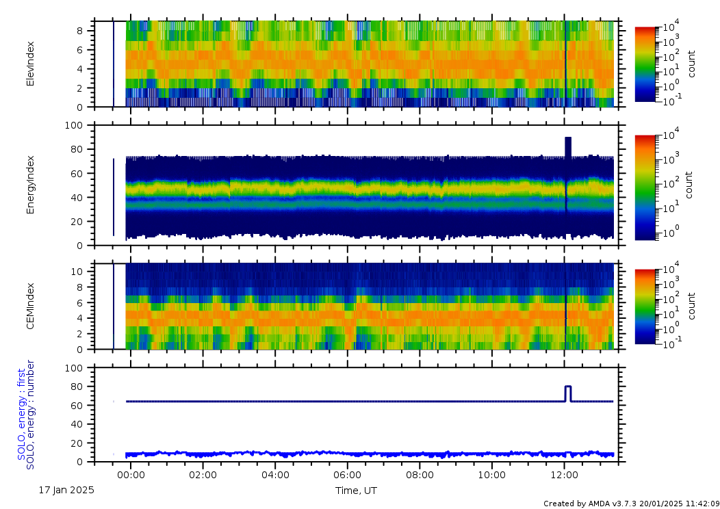 PAS L1 data during MAG calib roll on 17 Jan 2025