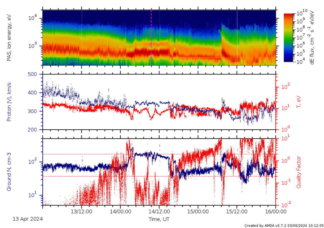 Slow wind interval near perihelion April 2024 with multiple populations