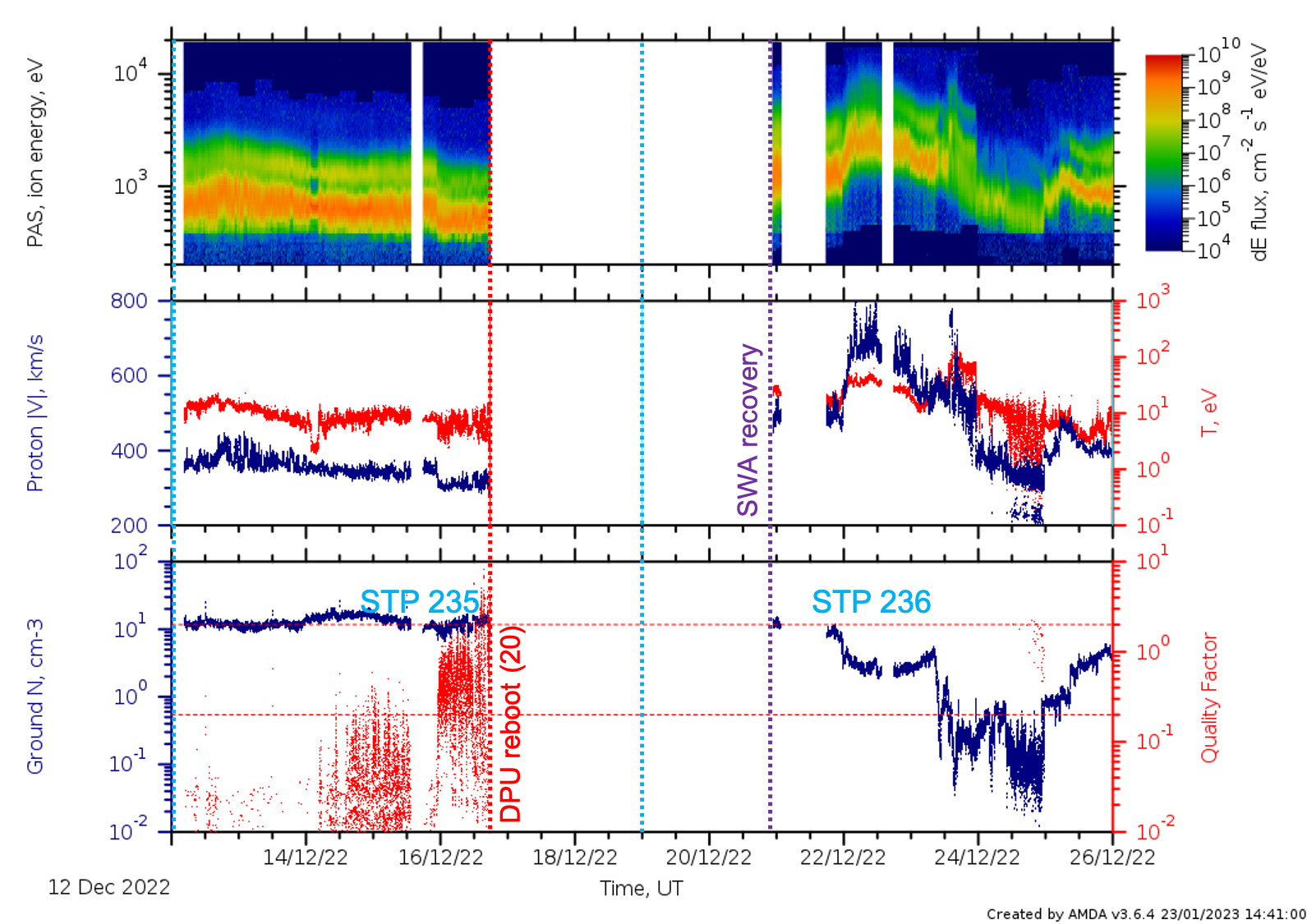 L2 data summary stps 235 - 236. See a plot of the interval with the drop of ion-density flux drop in 