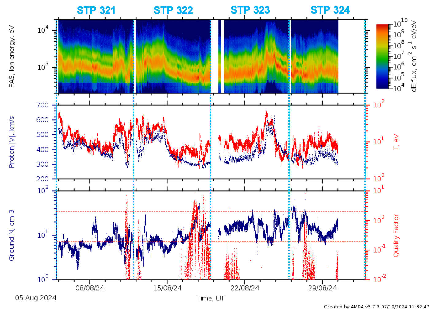 PAS L2 data stps 321 - 324