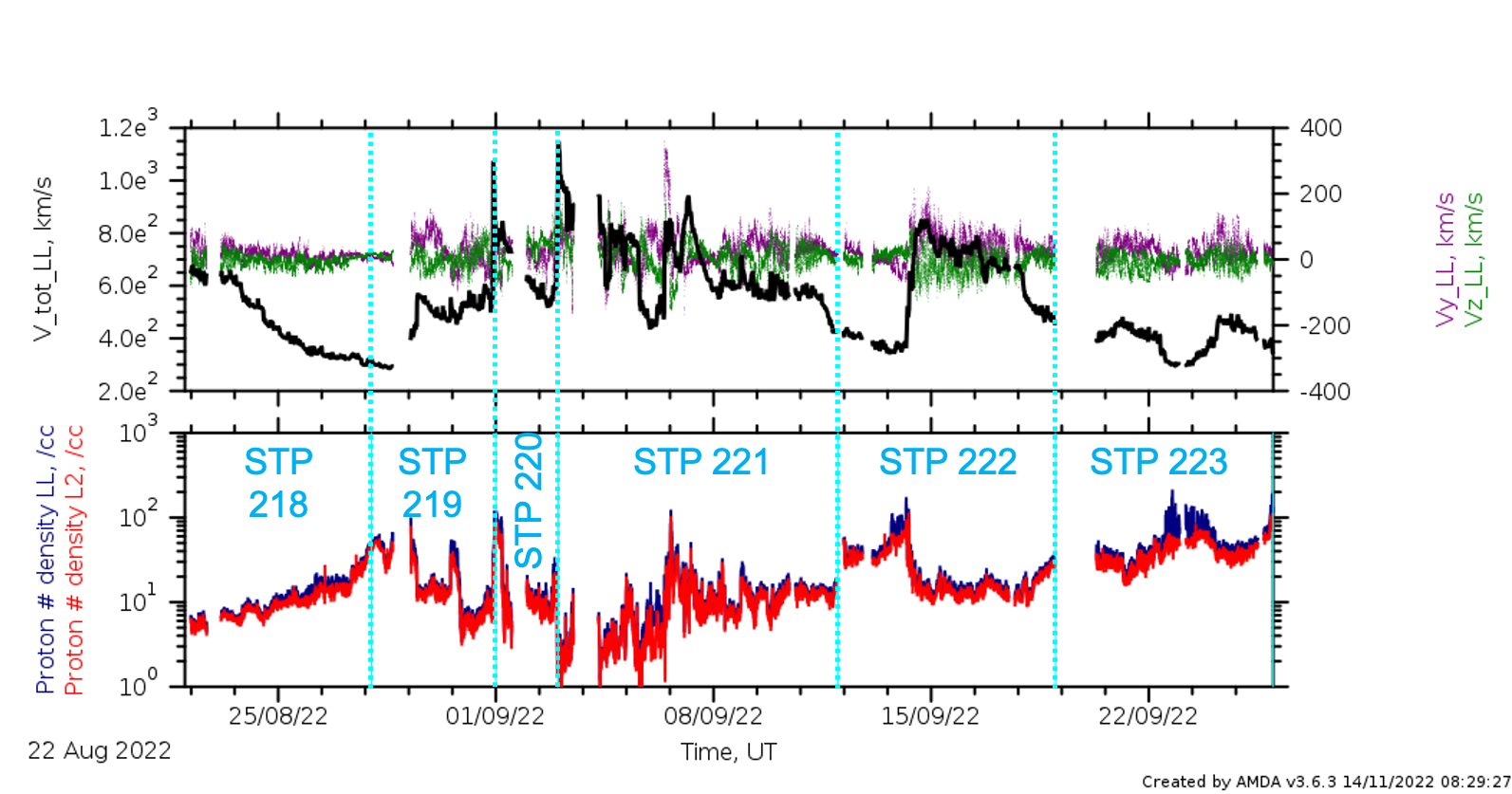 LL data summary stps 218 - 223.