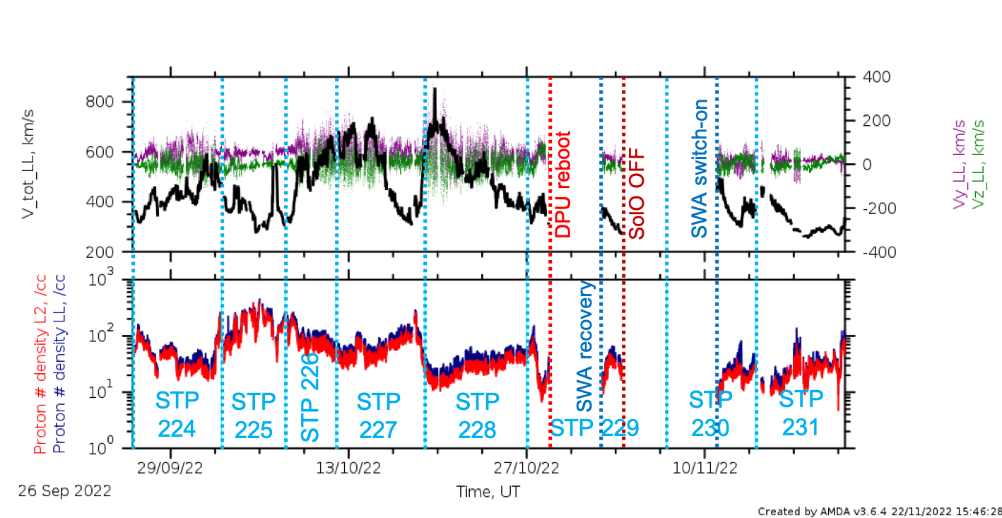 LL data summary stps 224 - 231