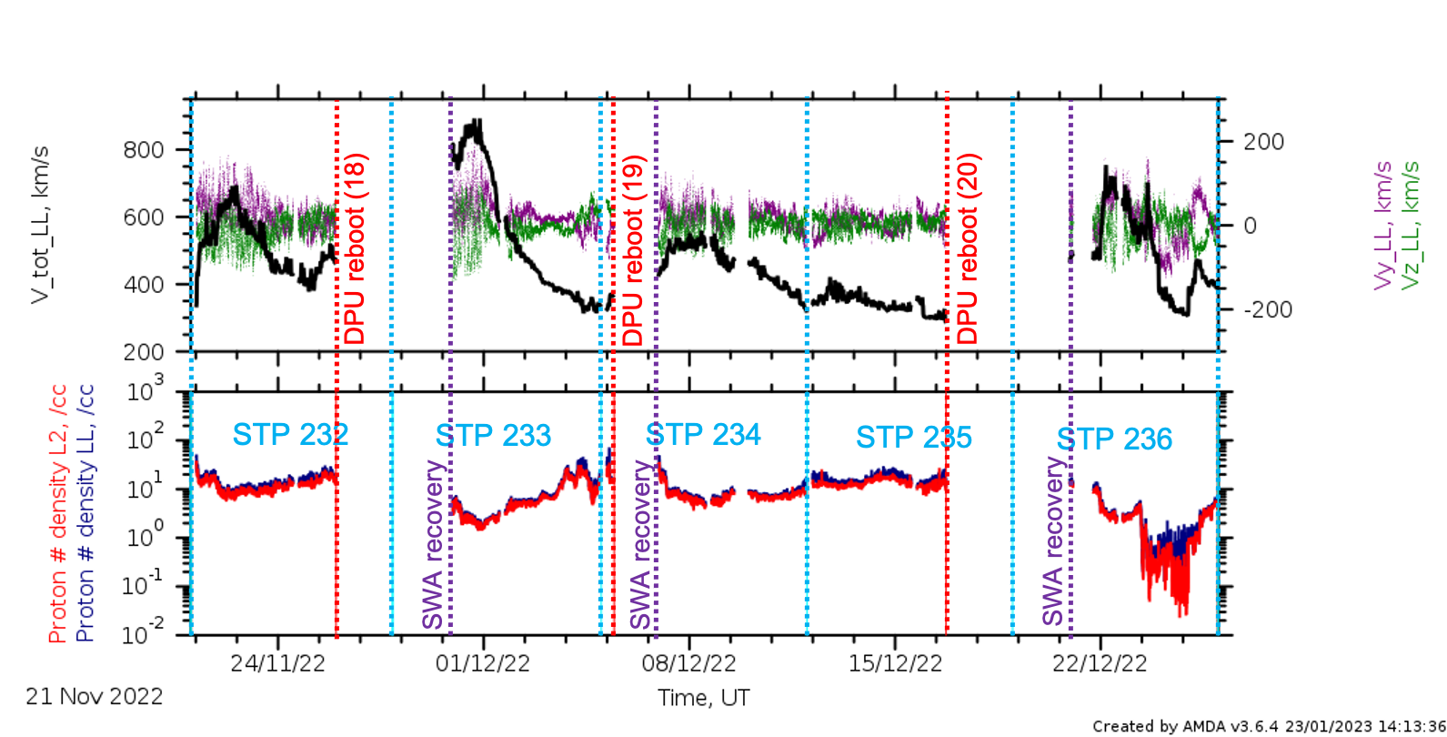 LL data summary stps 232 - 236