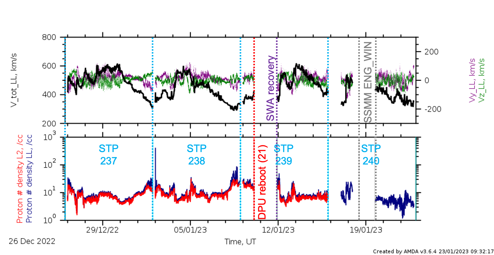 LL data summary stps 237 - 240