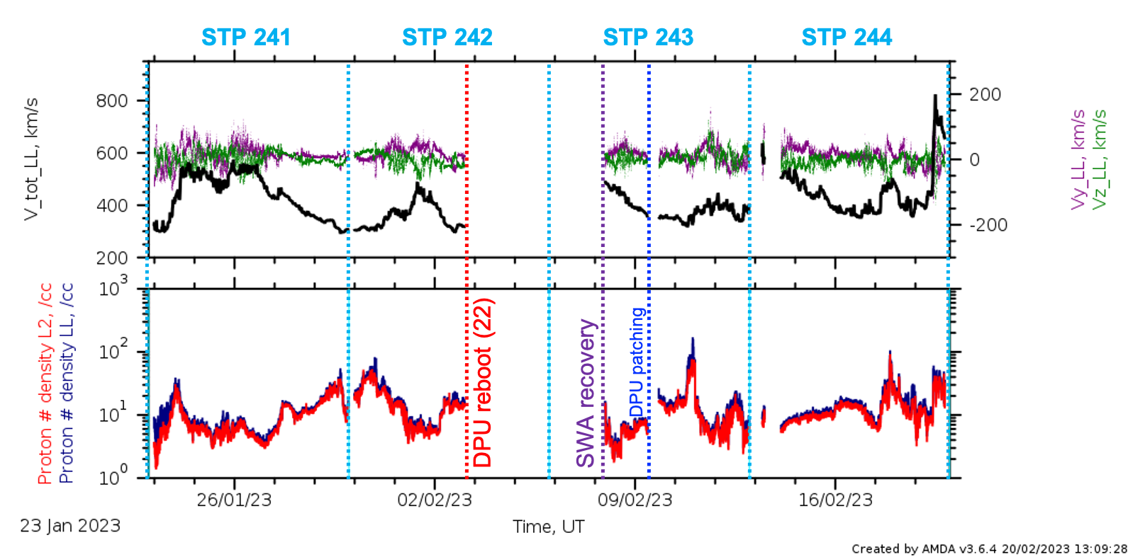 LL data summary stps 241 - 244