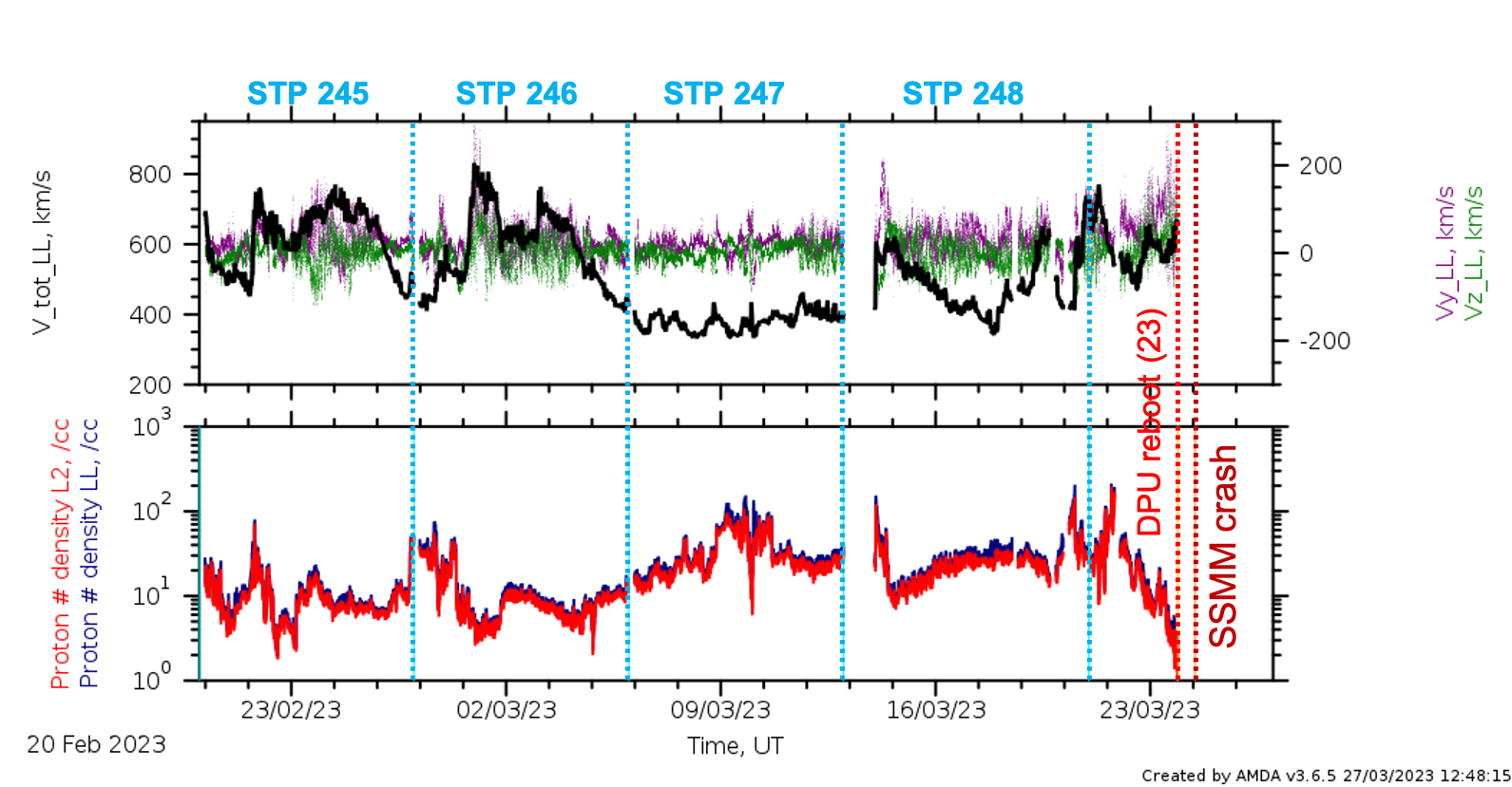 LL data summary stps 245 - 249.