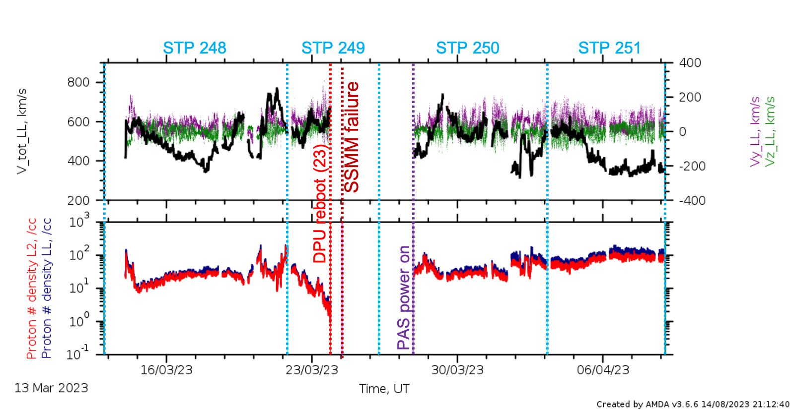 LL data summary stps 248 - 255.