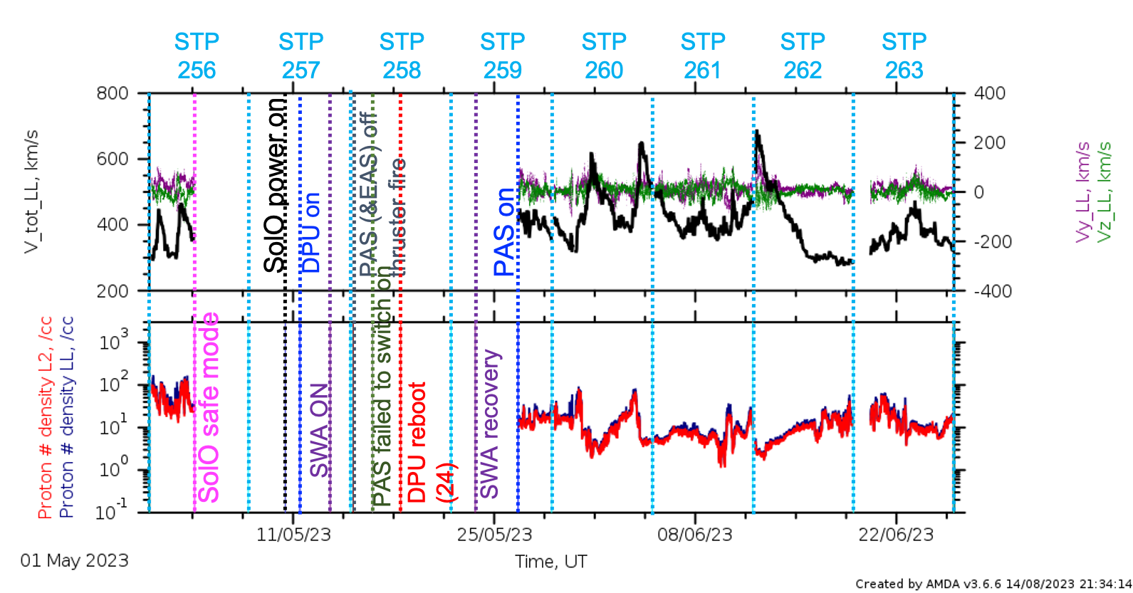 LL data summary stps 256 - 263.