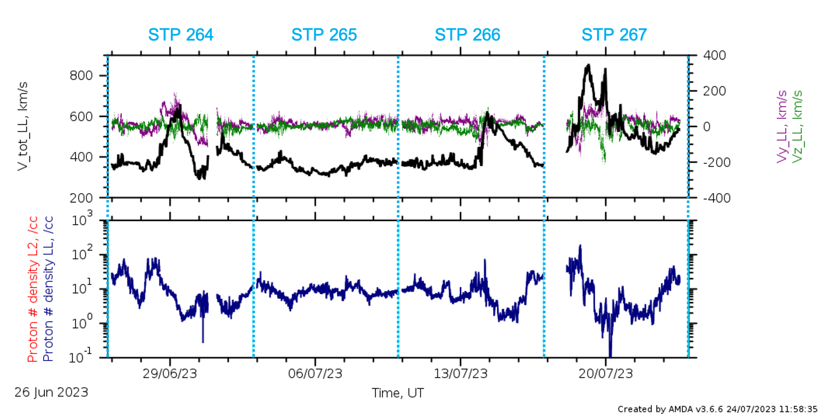 PAS low latency data stps 264 - 267