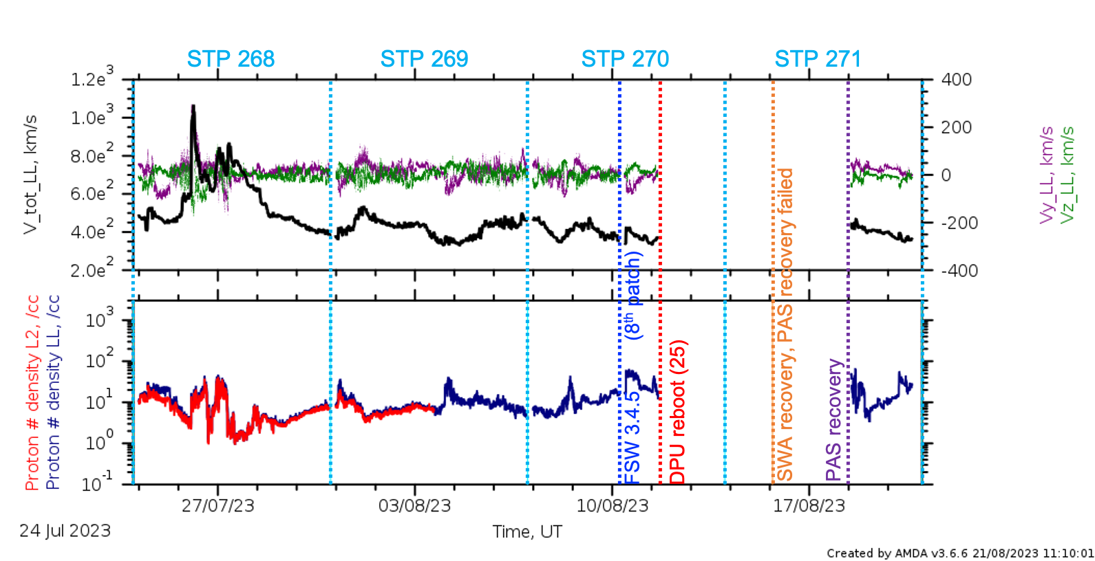 PAS low latency data stps 268 - 271