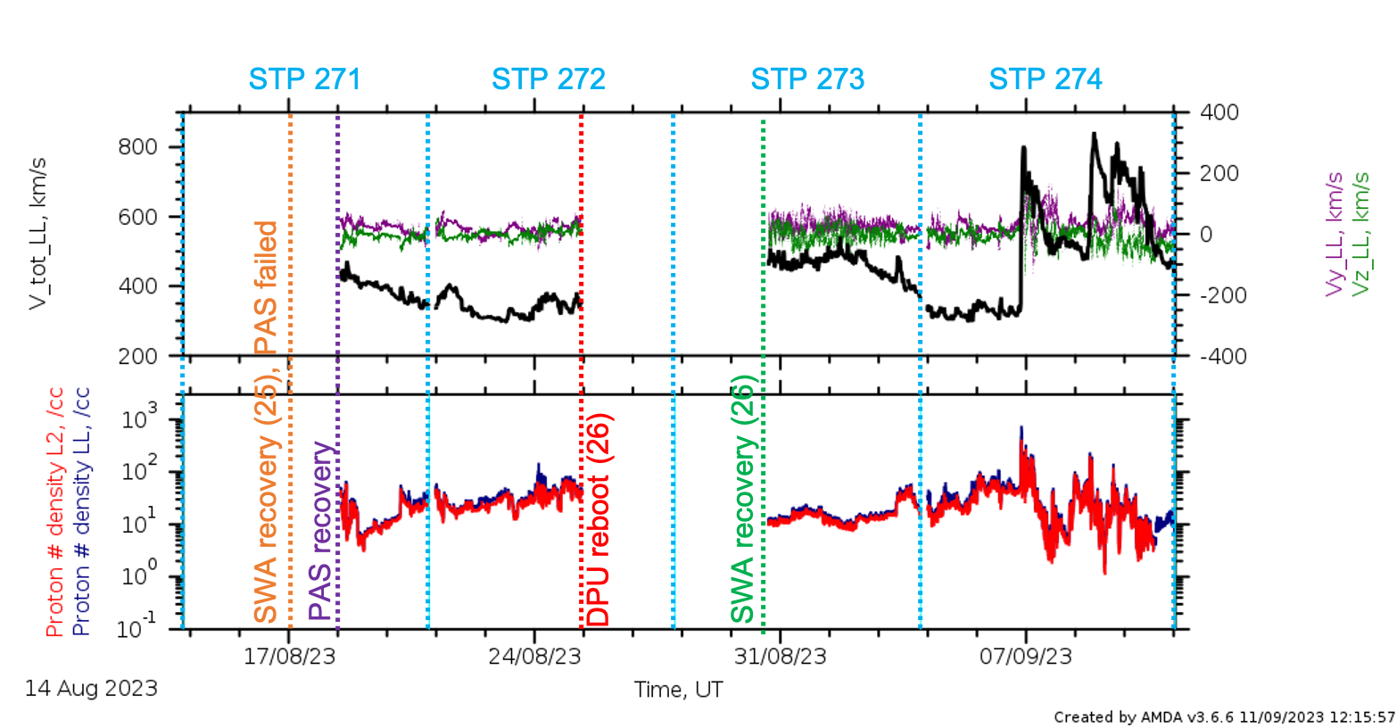 PAS low latency data stps 271 - 274