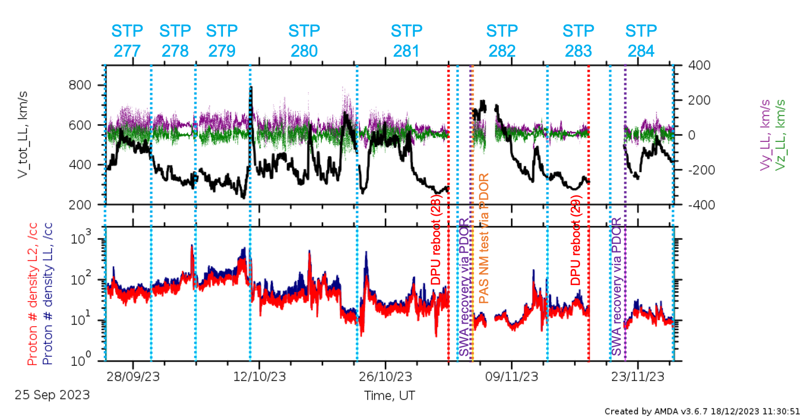 PAS low latency data stps 277 - 284