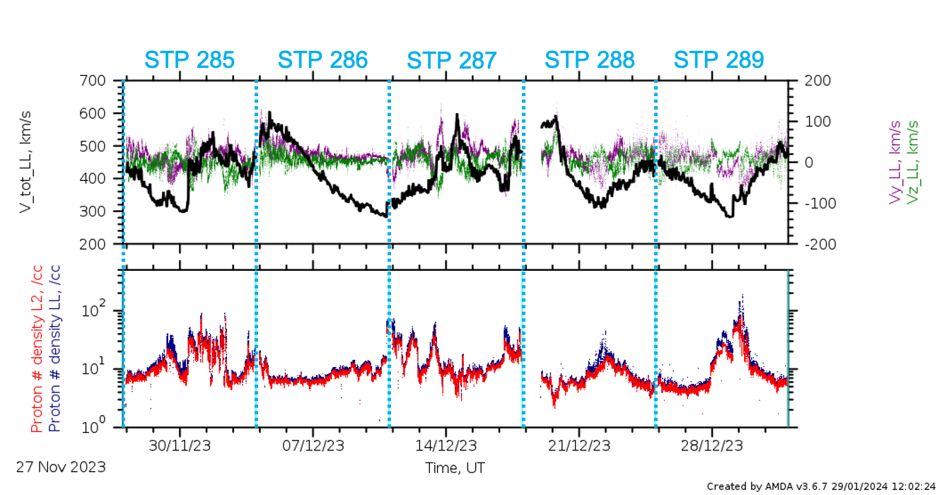 PAS low latency data stps 285 - 289