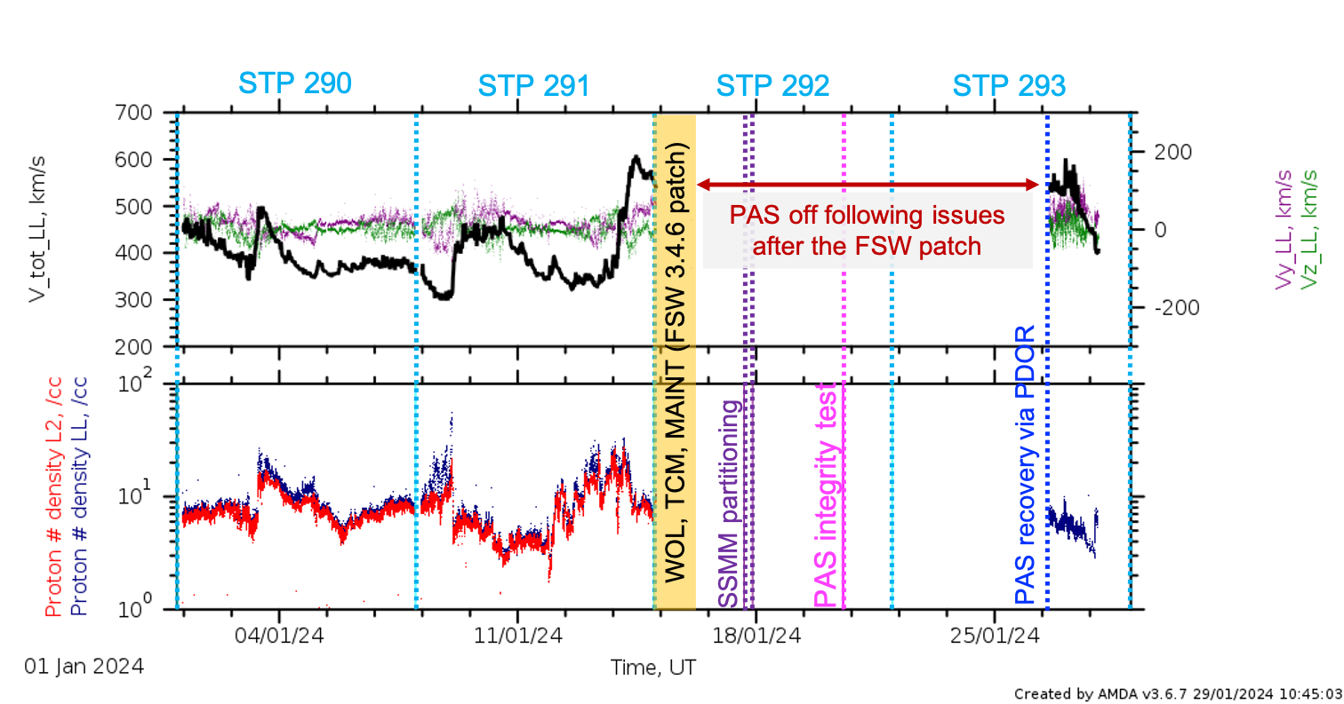 PAS low latency data stps 290 - 293