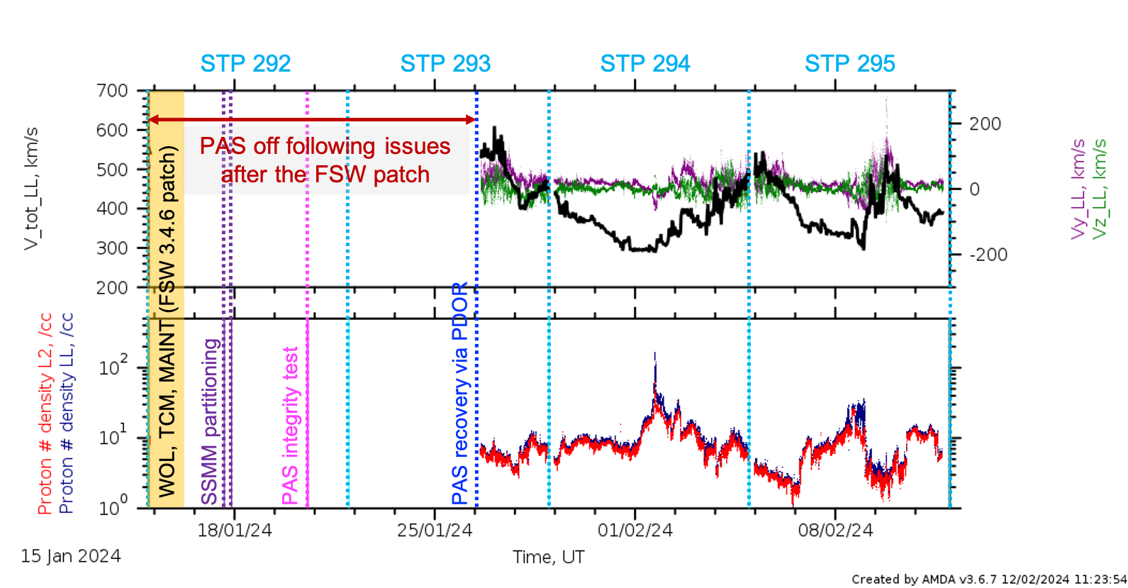 PAS low latency data stps 292 - 295