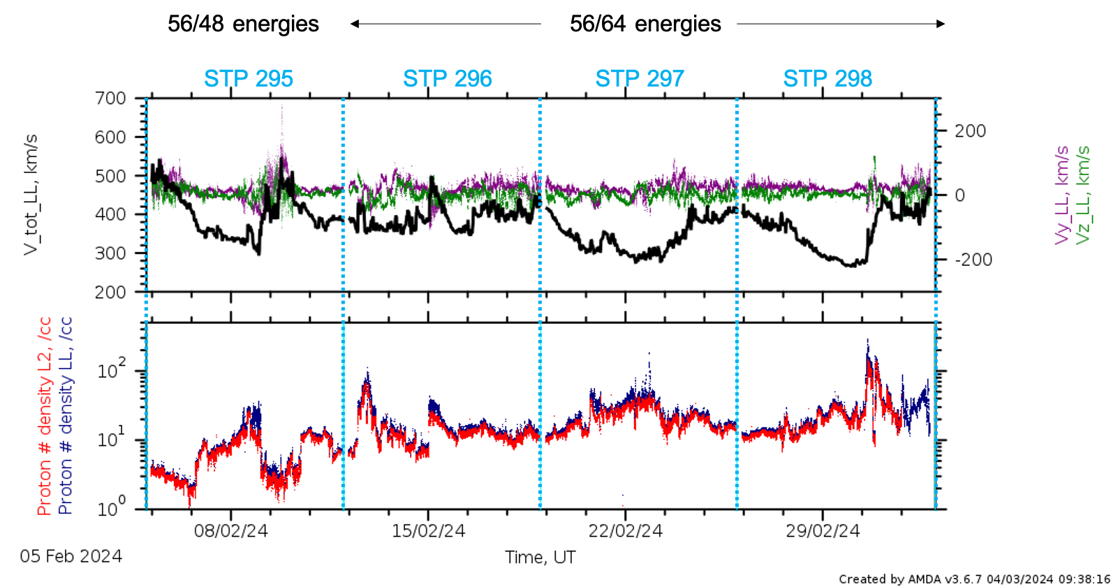 PAS low latency data stps 295 - 298