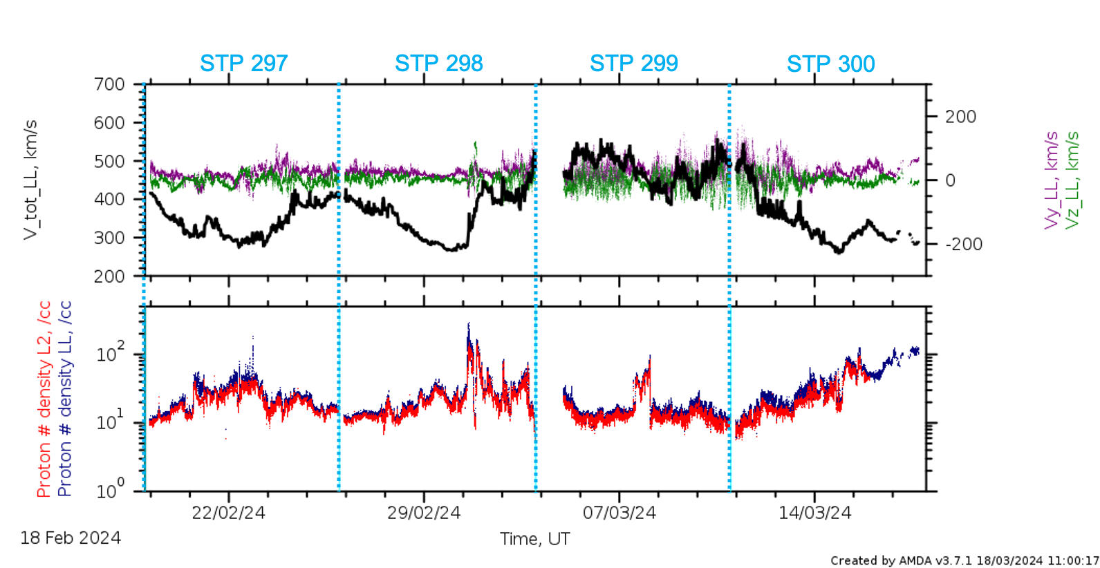 PAS low latency data stps 297 - 300