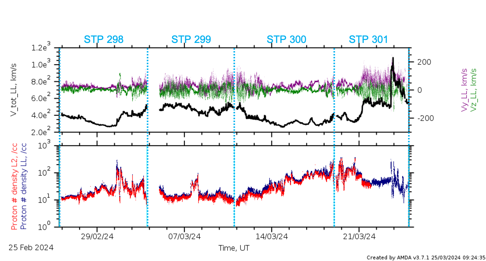 PAS low latency data stps 298 - 301