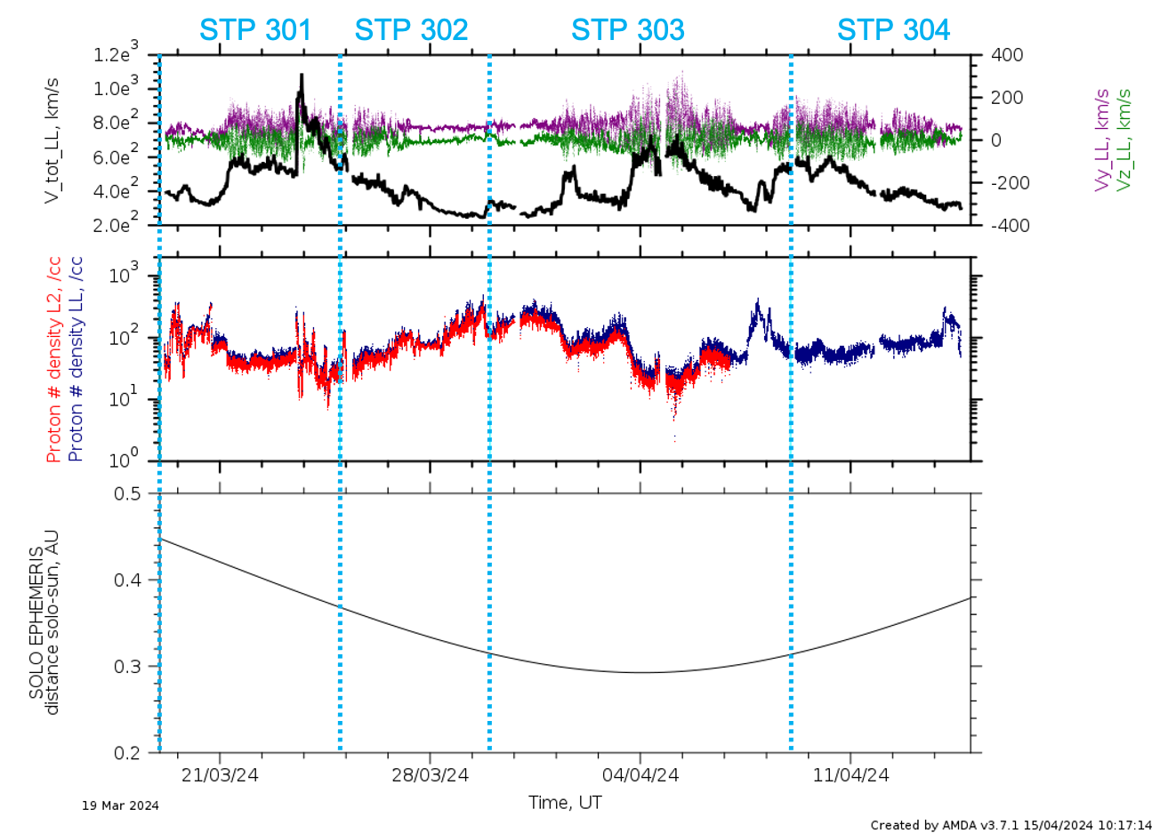 PAS low latency data stps 301 - 304