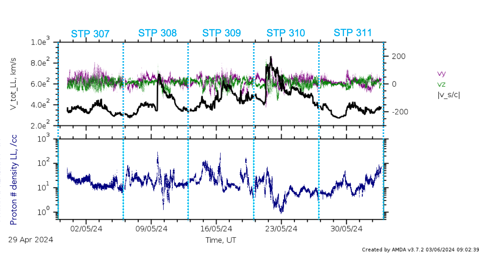 PAS low latency data stps 307 - 311