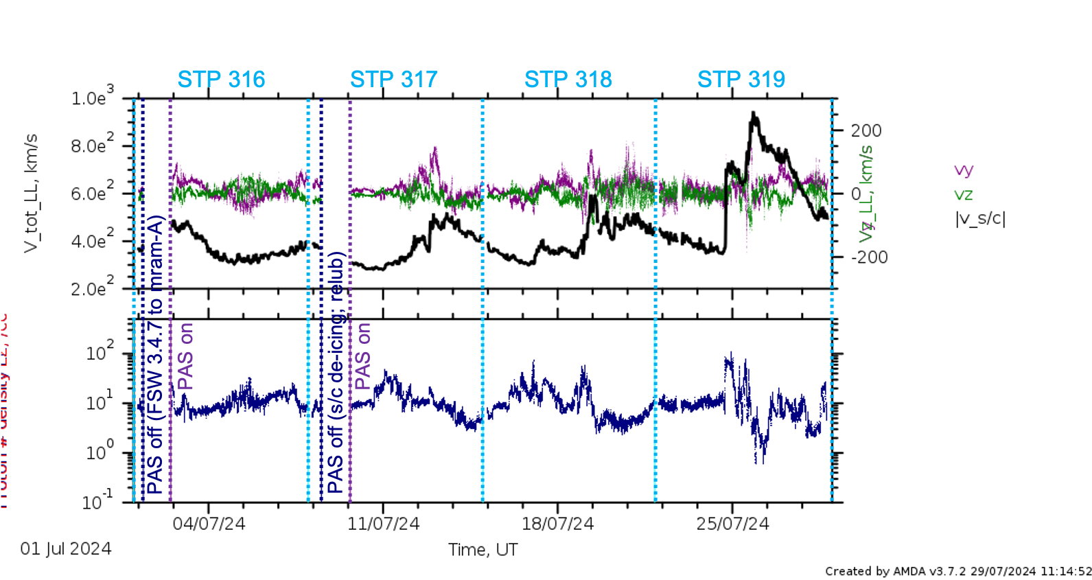 PAS low latency data stps 316 - 319