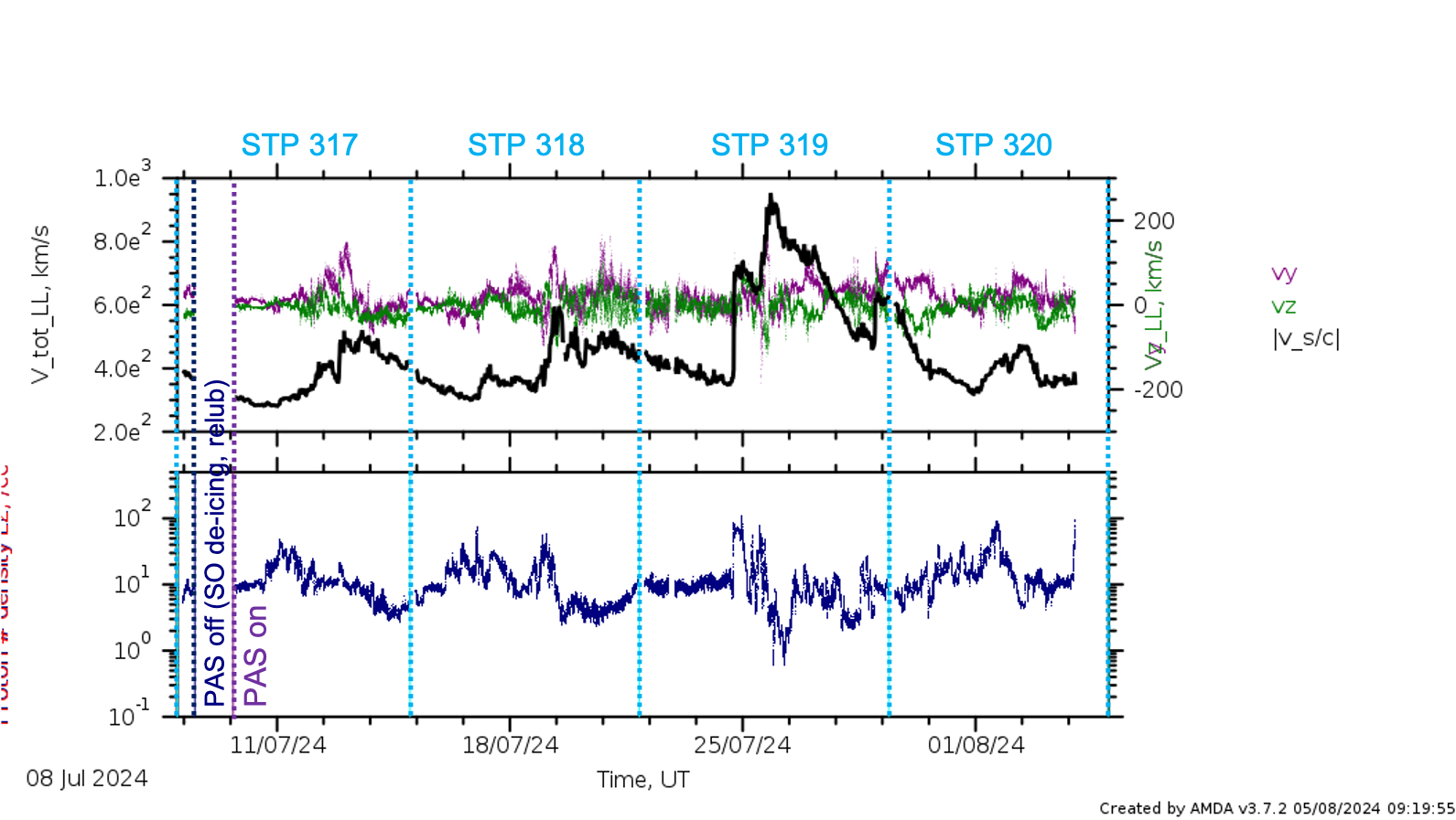 PAS low latency data stps 317 - 320