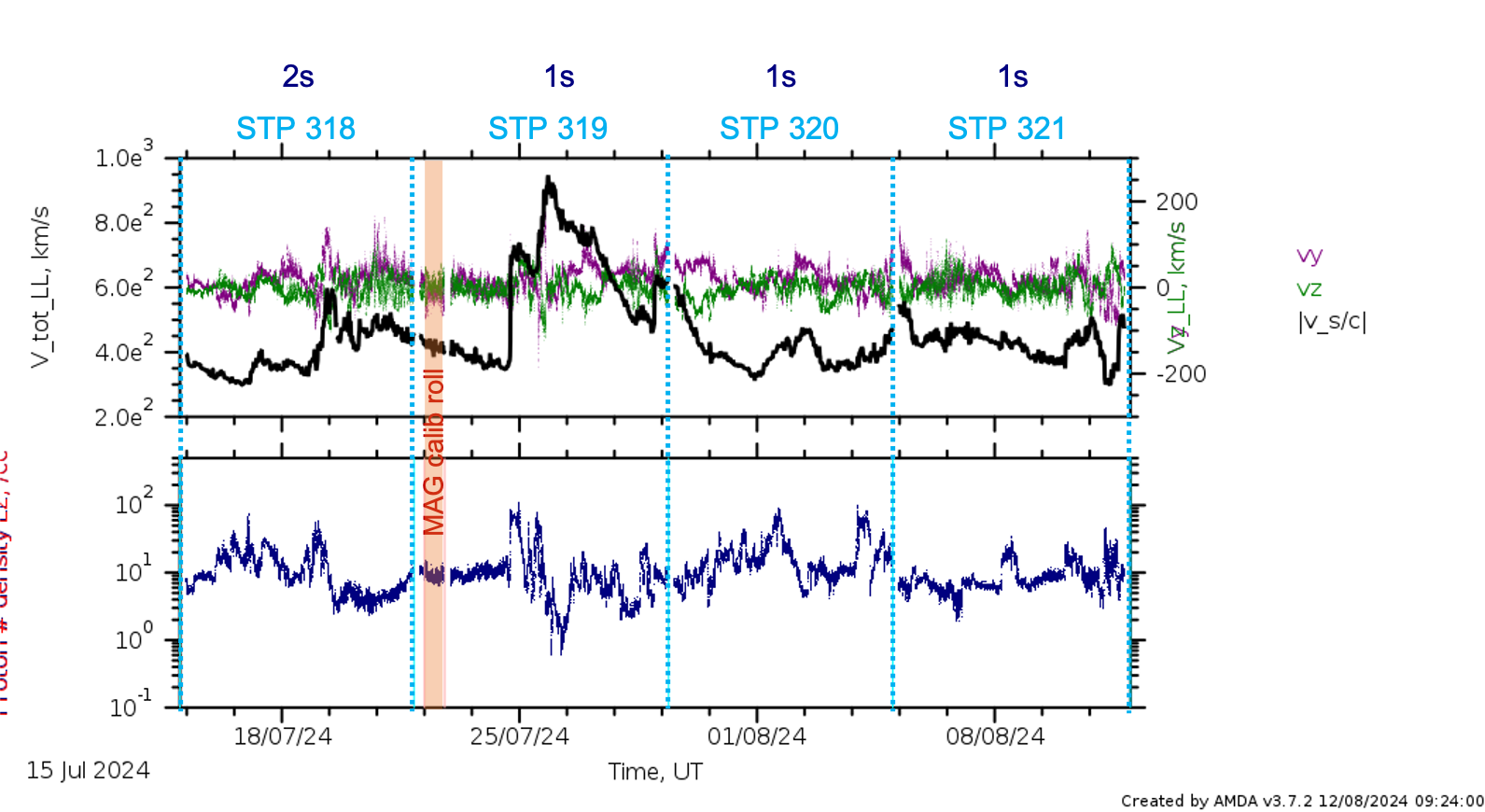 PAS low latency data stps 318 - 321