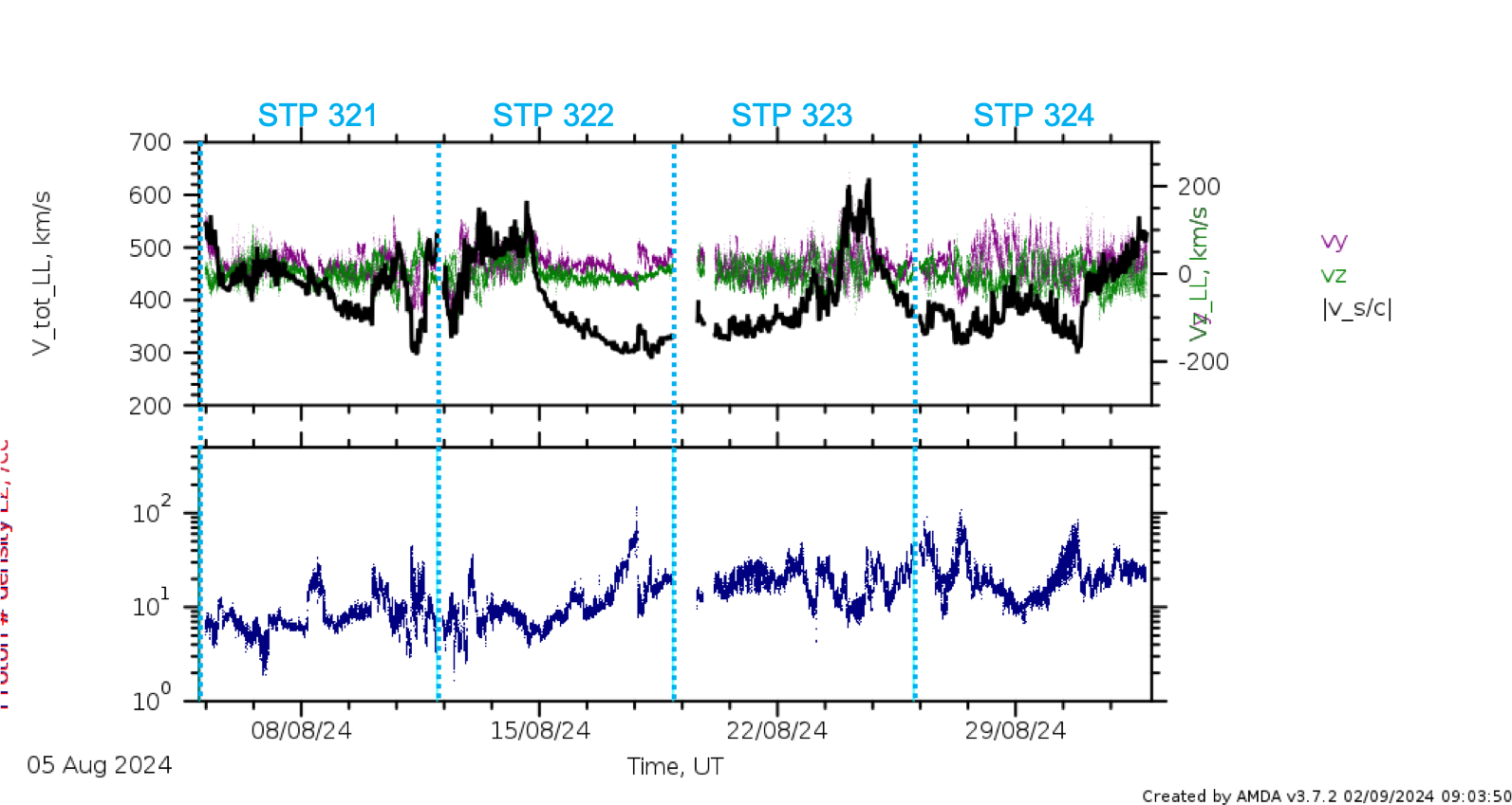 PAS low latency data stps 321 - 324