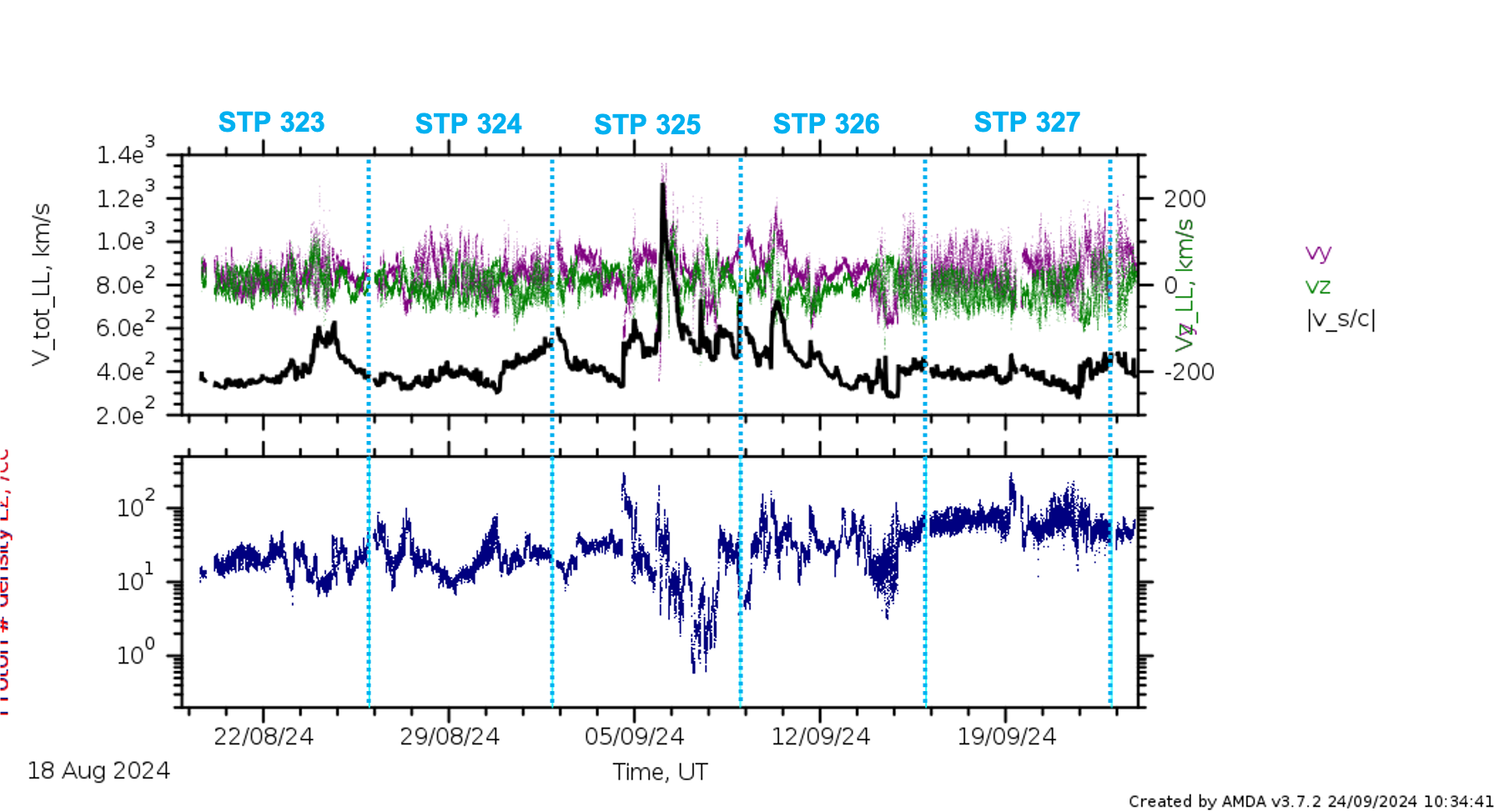 PAS low latency data stps 323 - 327