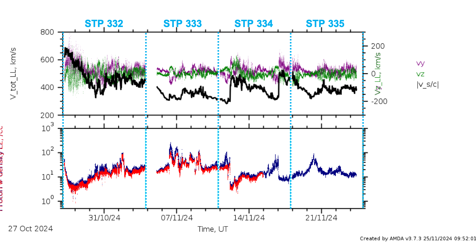 PAS low latency data stps 332 - 335