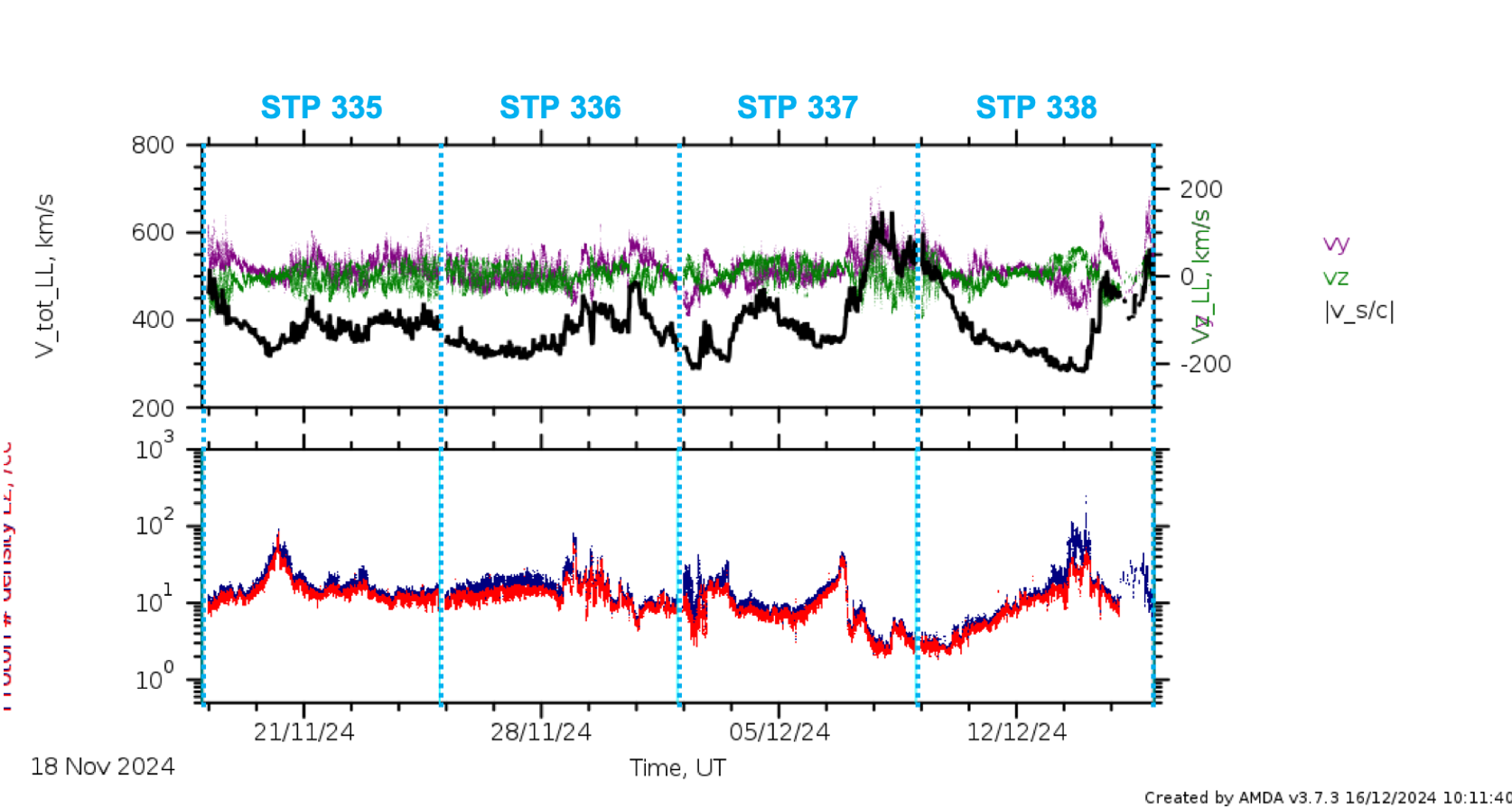 PAS low latency data stps 335 - 338