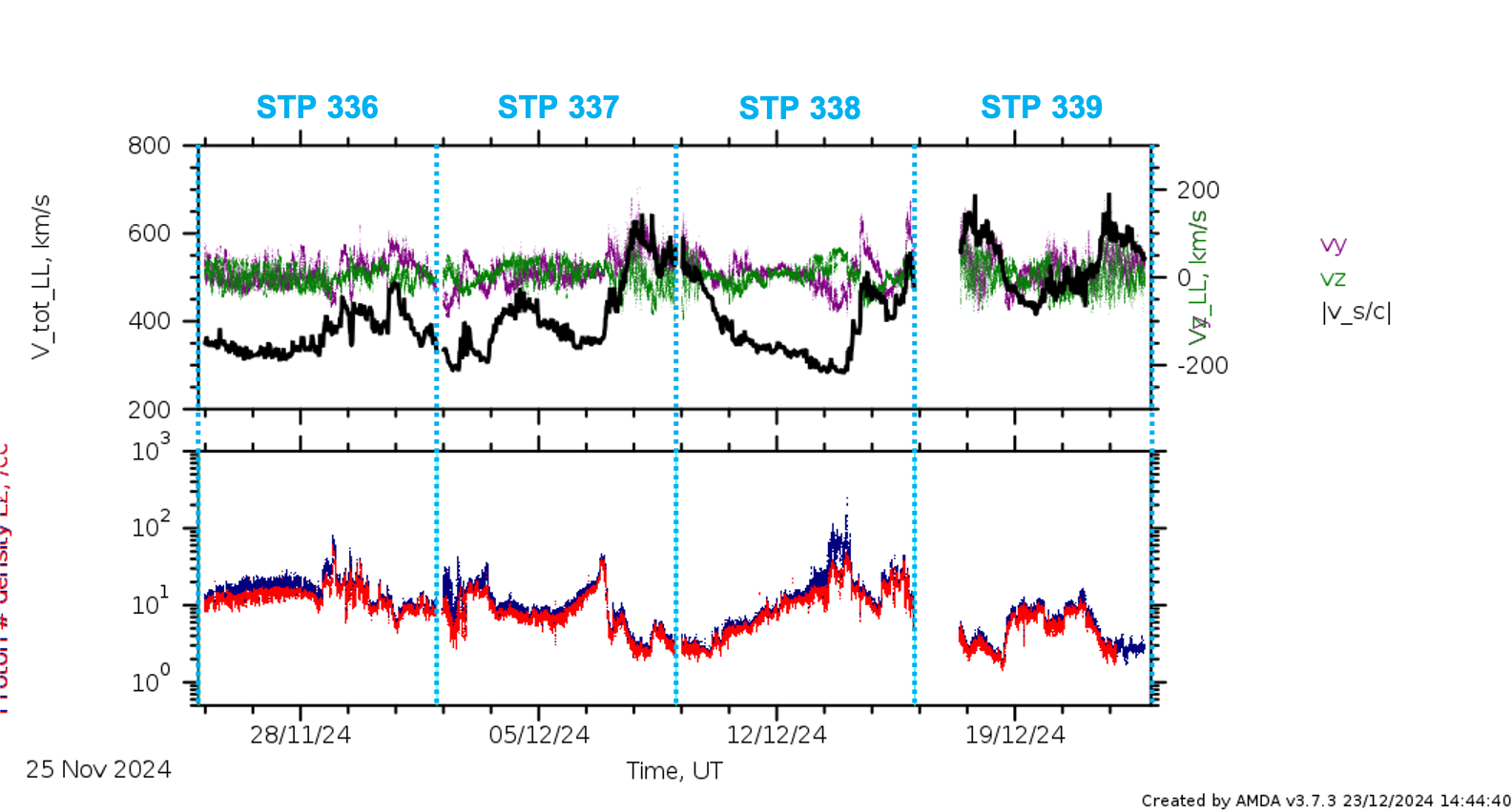 PAS low latency data stps 336 - 339