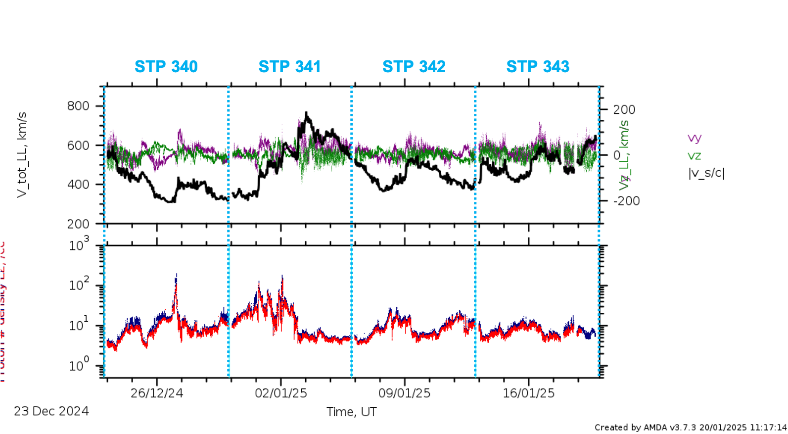 PAS low latency data stps 340 - 343