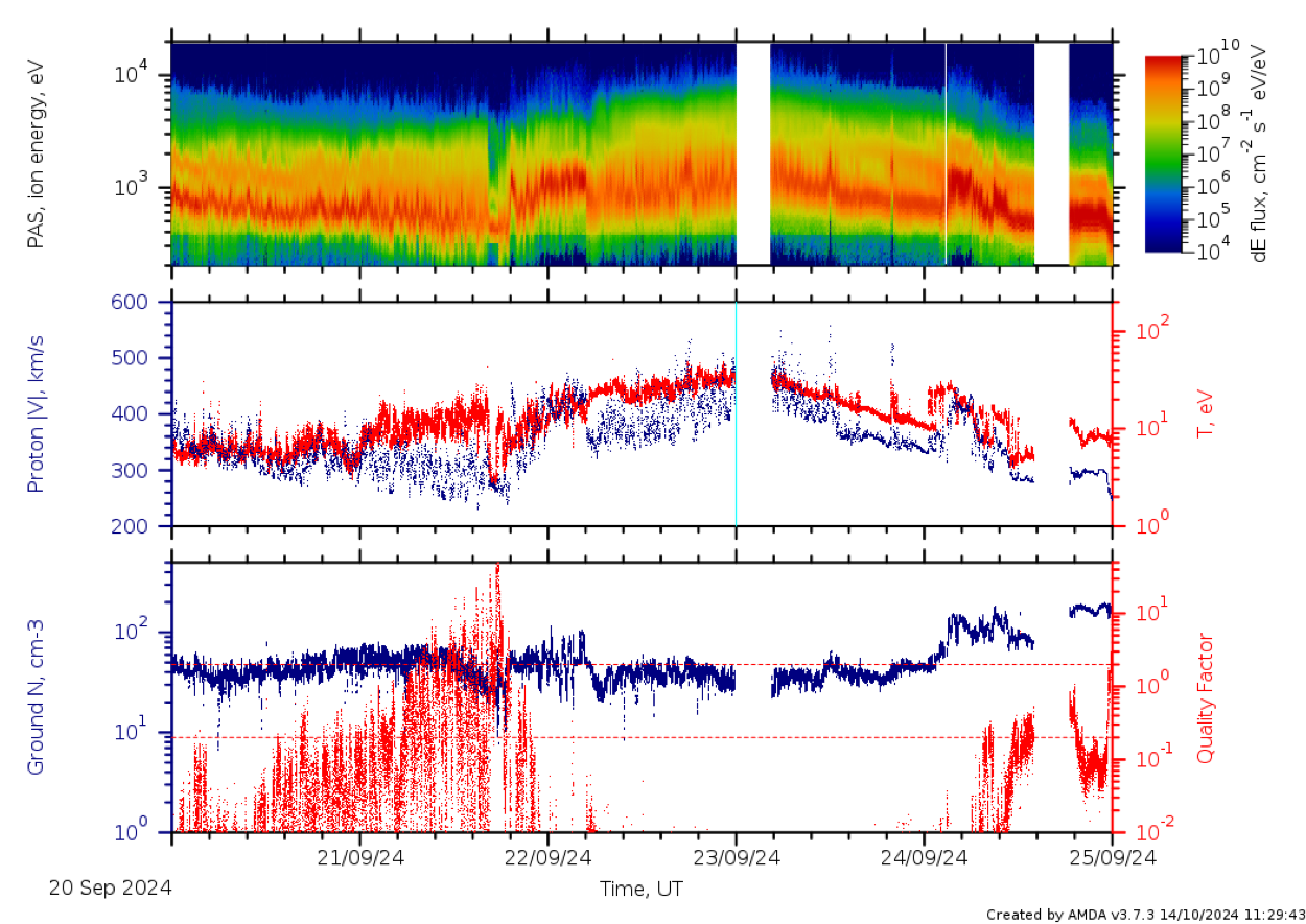 Intermediate-speed wind with spiky features perihelion 2024