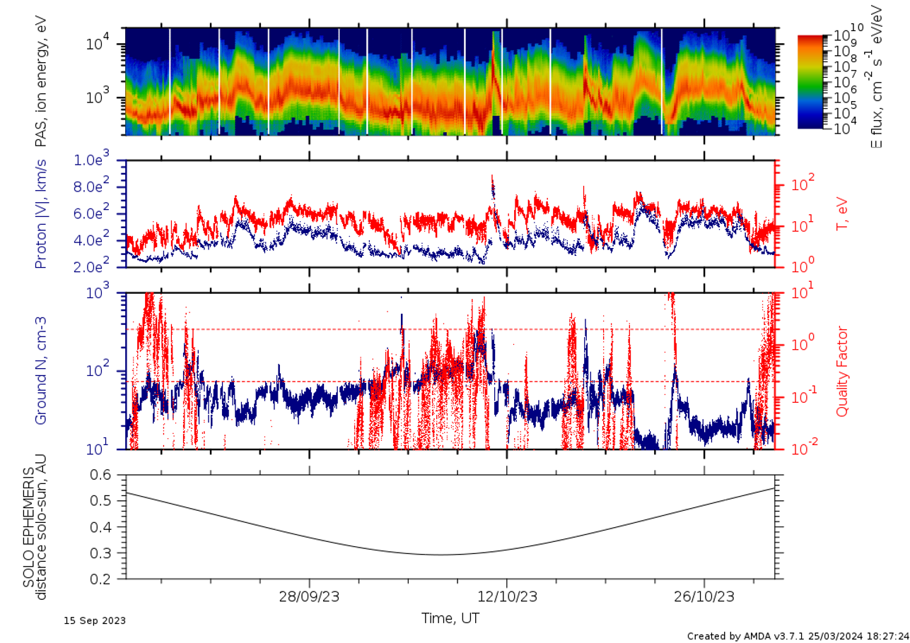 Perihelion Sep - Oct 2023