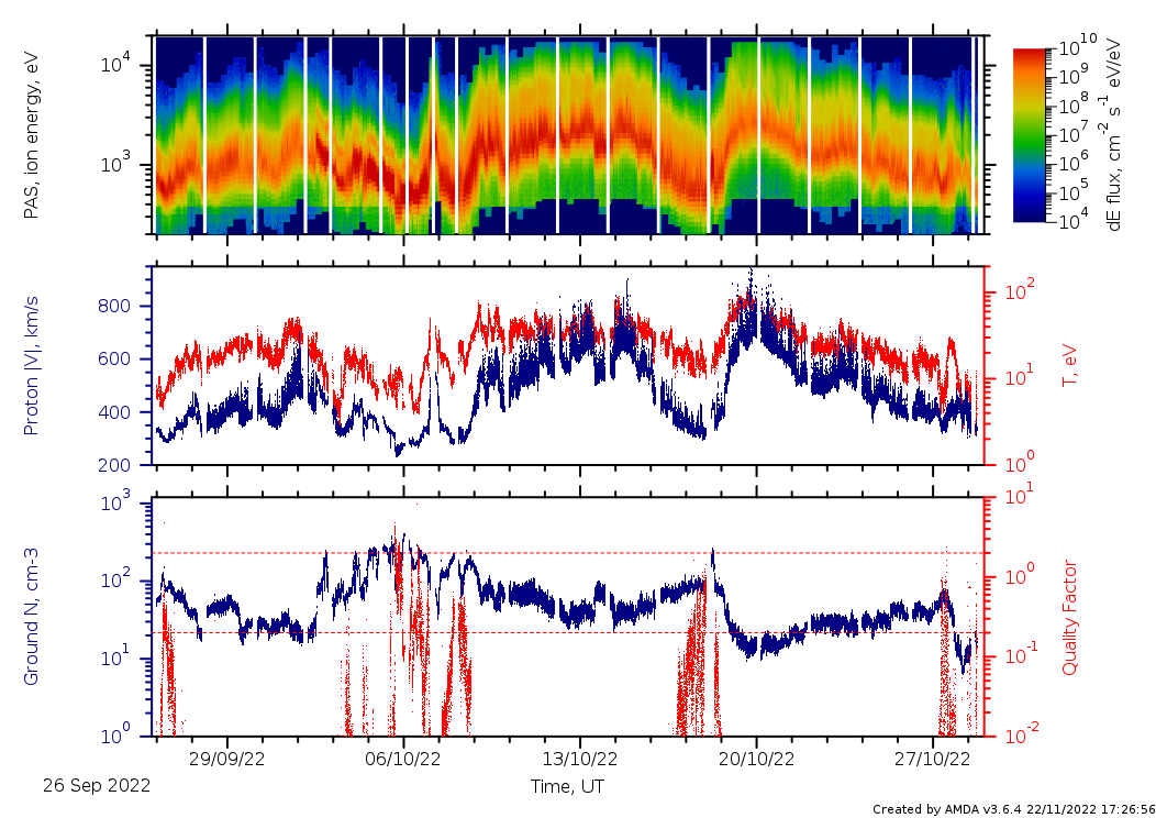 slow wind and high-speed streams during the perihelion in October 2022