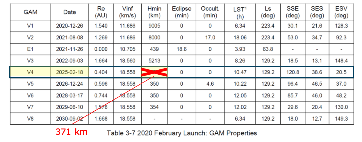 Table of SO GAMs 2020 - 2030