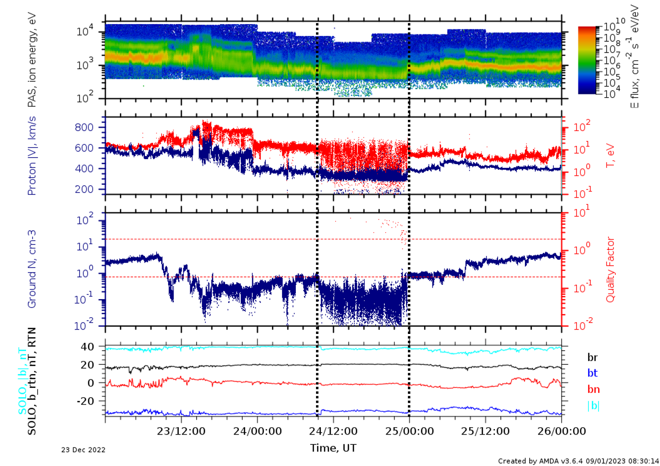 A drop in ion energy flux on the 24th of December 2022. Also observed by MMS.